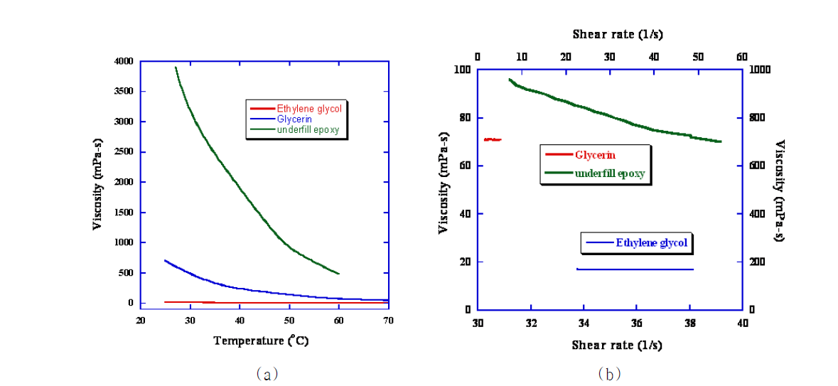 Variation of viscosity according to (a) temperature and (b) shear rate for various fluid material