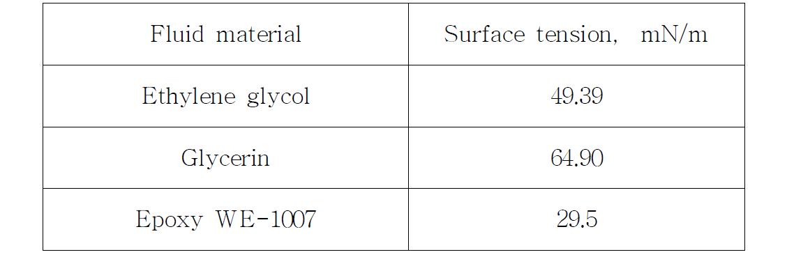 Surface tension coefficient for various fluid material