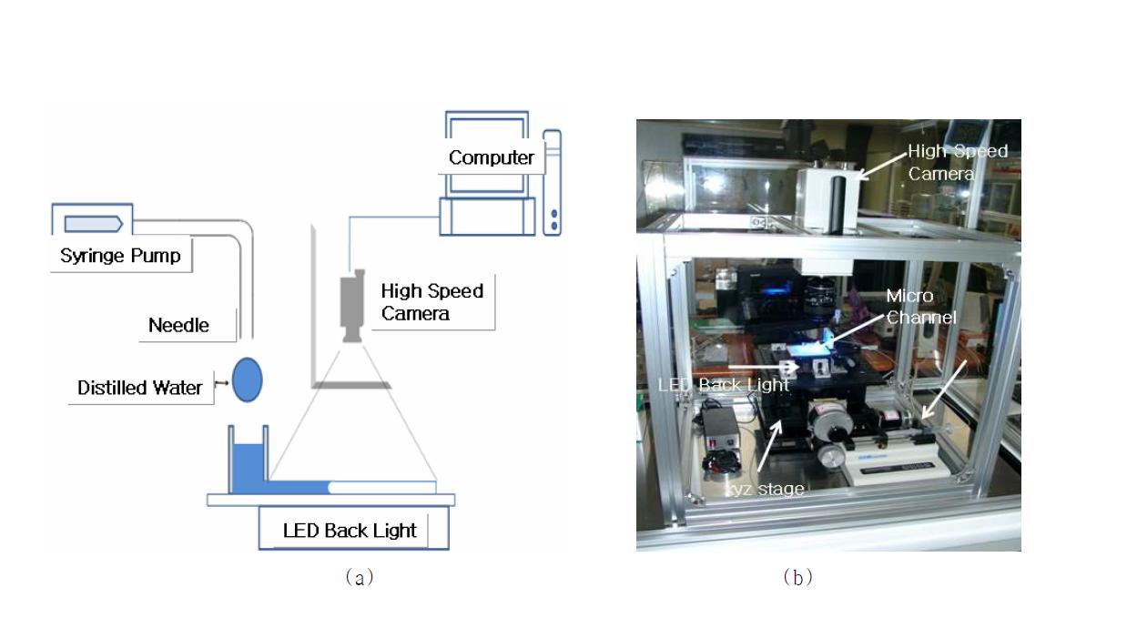 (a) Schematic and (b) photo of experimental system for flow time measurements