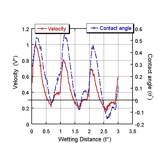 Meniscus velocity and contact angle according to the wetting distance