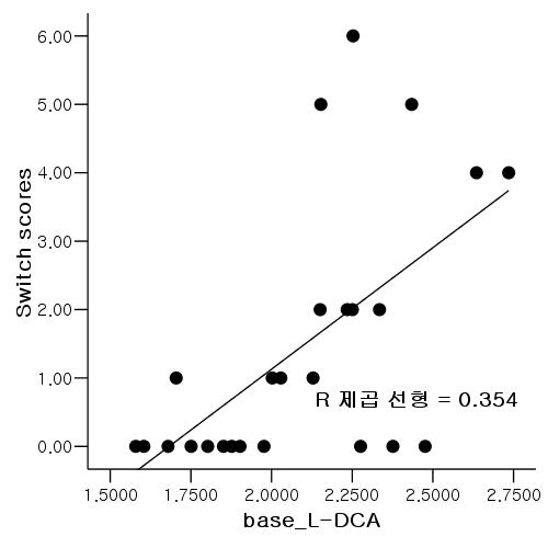 An illustration of positive correlation between [11C]raclopride binding potential in the left dorsal caudate and switch scores.