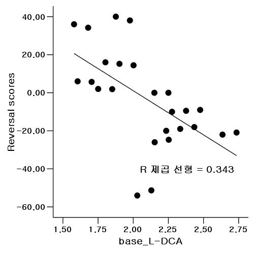 An example illustration of negative correlation between [11C]raclopride binding potential in the left dorsal caudate and reversal scores.