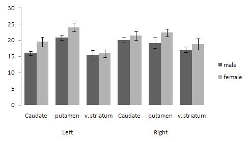 women showed in general greater receptor availability than men.