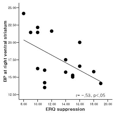 illustrating negative correlation between suppression scores and binding potential measured at the right ventral striatum