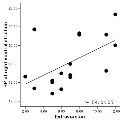 illustrating positive correlation between extraversion scores and binding potential measured at the right ventral striatum