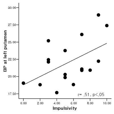 illustrating positive correlation between impulsivity scores and binding potential measured at the left putamen