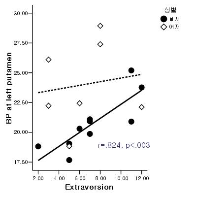 illustrating positive correlation between extraversion scores and binding potential measured at the left putamen in men but not in women