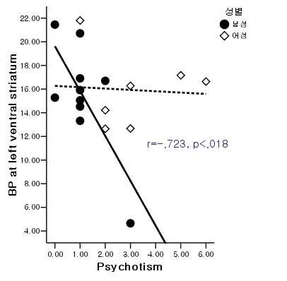 illustrating negative correlation between psychotism scores and binding potential measured at the left ventral striatum in men but not in women