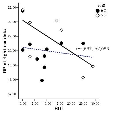 illustrating negative correlation between depression scores scores and binding potential measured at the right caudate in women but not in men