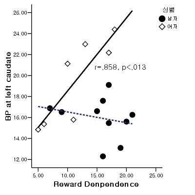 illustrating positive correlation between reward dependence scores and binding potential measured at the left caudate in women but not in men