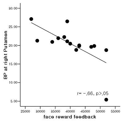 illustrating negative correlation between gain amount during reward feedback trials and binding potential measured at the right putamen