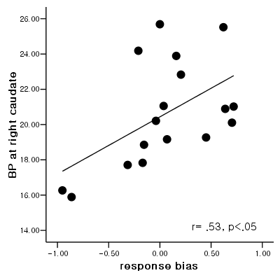 illustrating positive correlation between response bias scores and binding potential measured at the right caudate in men but not in men