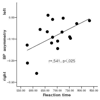 illustrating correlation between response time and left sided binding potential measured at the right caudate