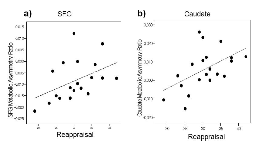 Scatterplot illustrating correlation between reappraisal use and left-sided metabolism in the superior frontal gyrus and caudate.