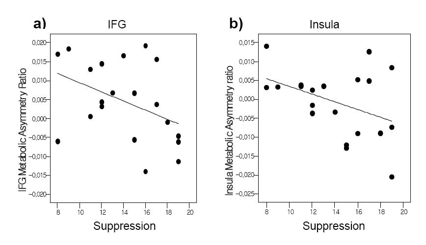 Scatterplot illustrating correlation between suppression use and right-sided metabolism in the inferior frontal gyrus and insula.