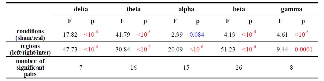 ANOVA results for ∆PLV comparing between stimulation conditions(sham/real) and regions (left/right intrahemispheric and interhemispheric pairs)