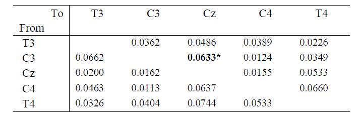 Directional coupling strength change, ∆Ci,j , of rTMS for lower-alpha. The asterisk (*) denote significant change (p<0.05).