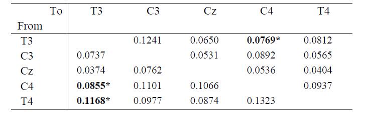 Directional coupling strength change, ∆Ci,j , of rTMS for upper-alpha. The asterisk (*) denote significant change (p<0.05).