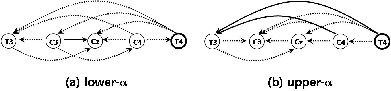 Schematic diagrams of the coupling strength change ΔCj,k for lower-alpha (a) and upper-alpha (b). Solid black lines mean significant increase cross dependency and the direction of arrows mean dominant direction of the increase coupling increase compared with opposite direction.