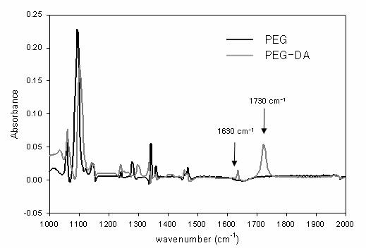 PEG와 PEG-DA의 FTIR 스펙트럼