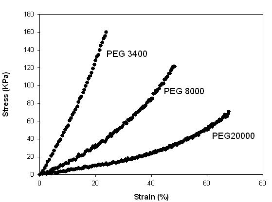 다양한 분자량으로 합성된 PEG 하이드로젤의 stress-strain 거동