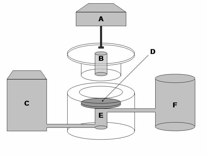 글루코오스 투과도 측정 장치. A: motorized stirring device , B: automated flow pump, C: deionized water in the upper chamber, D: hydrogel membrane, E: chamber with continuous glucose flow through the bottom chamber, F: Glucose solution is pumped out of the lower chamber