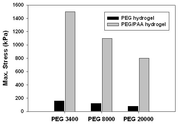 PEG/PAA 상호침투 하이드로젤의 기계적 강도