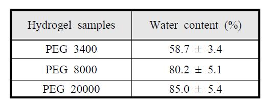 PEG/PAA 하이드로젤의 수분함유량