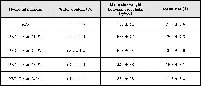 PAAm 함유량에 따른 PEG/PAAm 상호침투구조 하이드로젤의 수분함유량 및 고분자 사슬 구조