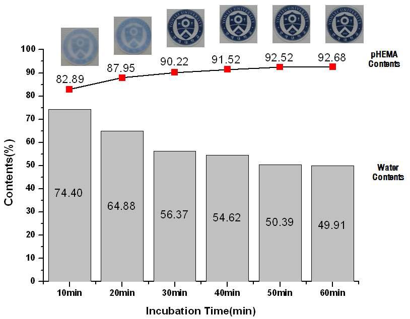 HEMA용액과의 반응시간에 따른 PEG/PHEMA 하이드로젤의 물리/화학적 특성 (PHEMA 함유량, 수분함유량, 투명도)