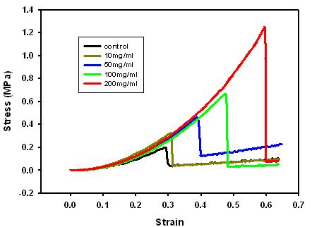 다른 농도의 실리카 나노입자를 포함하는 PEG 하이드로젤 복합체의 strain-stress 곡선