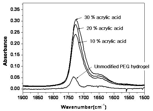 개질되지 않은 PEG 하이드로젤과 PAA로 표면 개질된 PEG 하이드로젤의 FTIR 스펙트럼