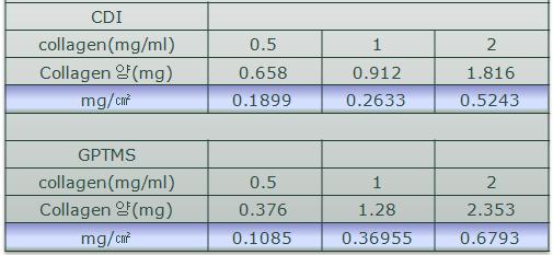 CDI 및 GPTMS로 개질된 하이드로젤 표면에 고정된 콜라젠의 양