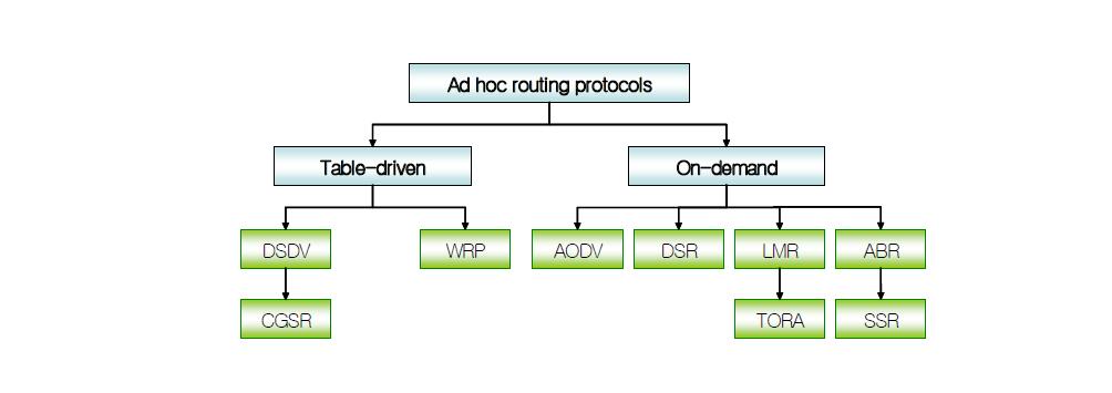 Ad-hoc 라우팅 프로토콜 분류