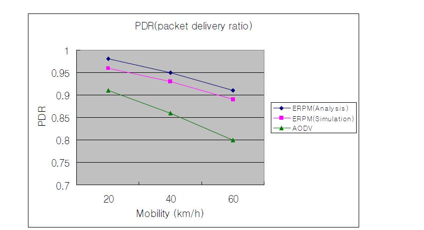 Packet delivery ratio (mobility 1: random mobility)