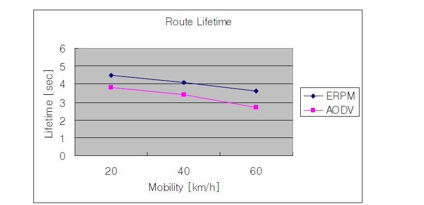 Route lifetime (mobility 1: random mobility)