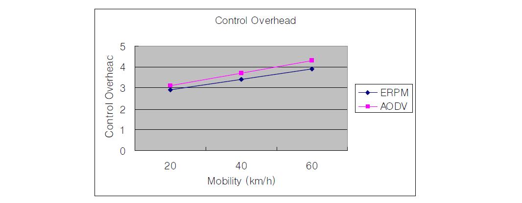 Control overhead/ route setup/ node (mobility 1: random mobility)