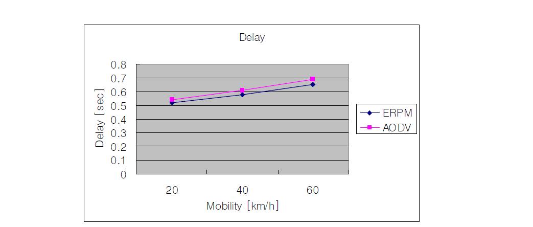 Delay for route setup (mobility 1: random mobility)