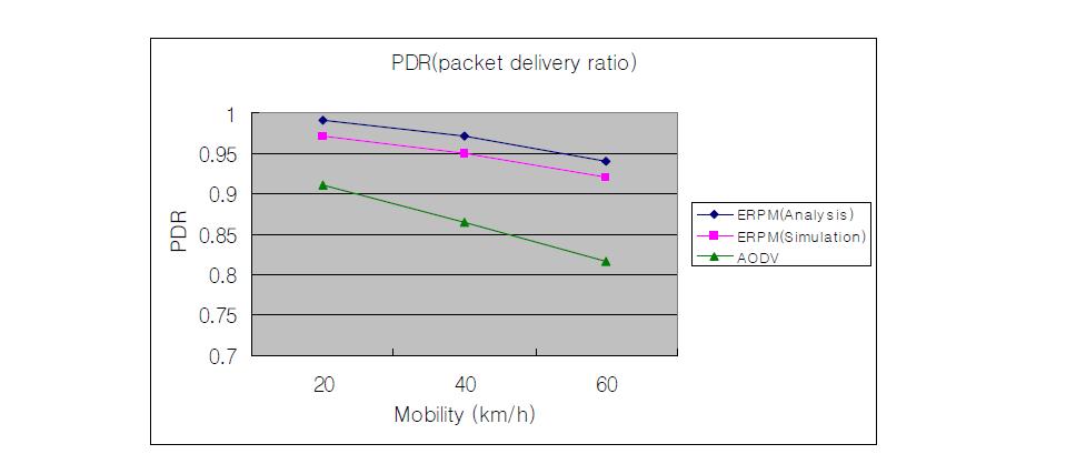 Packet delivery ratio (mobility 2: group mobility)