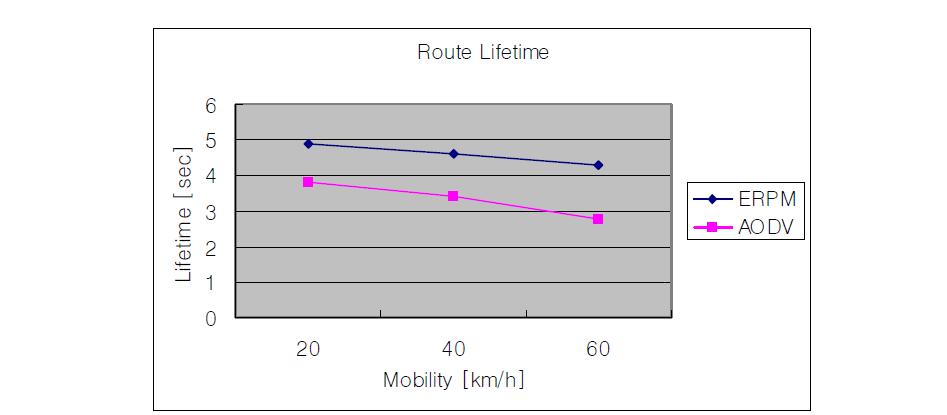 Route lifetime (mobility 2: group mobility)