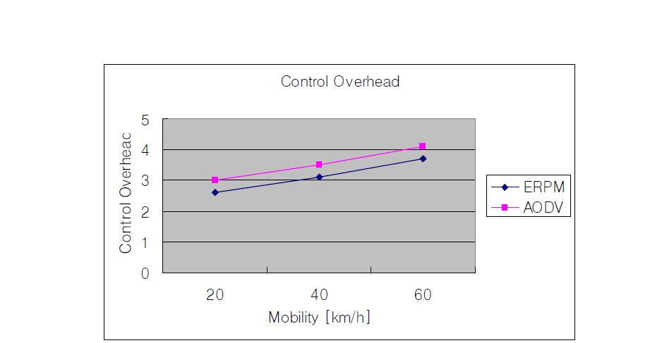 Control overhead/ route setup/ node (mobility 2: group mobility)