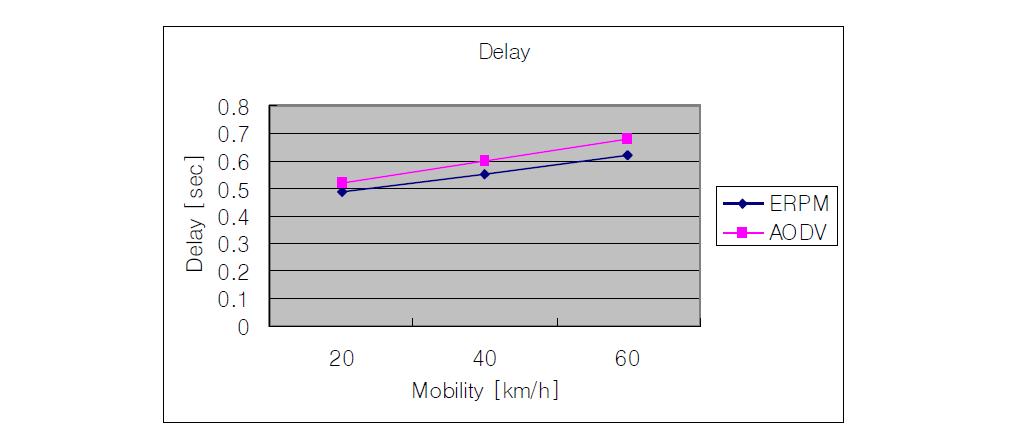 Delay for route setup (mobility 2: group mobility)