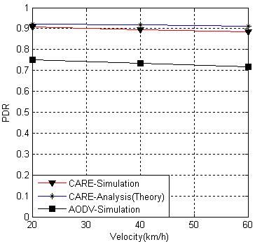 SNR = 9dB 일때 이동성(velocity) 함수로 PDR(Packet Delivery Ratio)