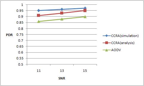 SNR 함수로서 PDR(Packet Delivery Ratio(max=60 km/h)