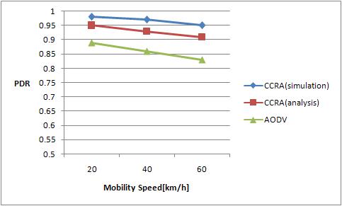 이동성 함수로서 PDR(Packet Delivery Ratio (SNR=15dB)