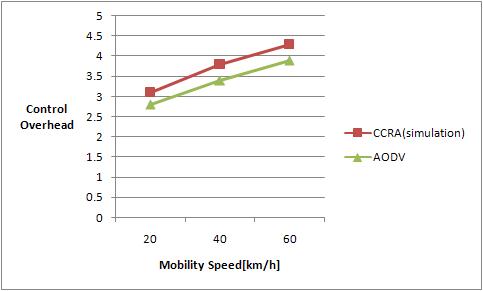 이동성 함수로서 Control Overhead (SNR=15dB)