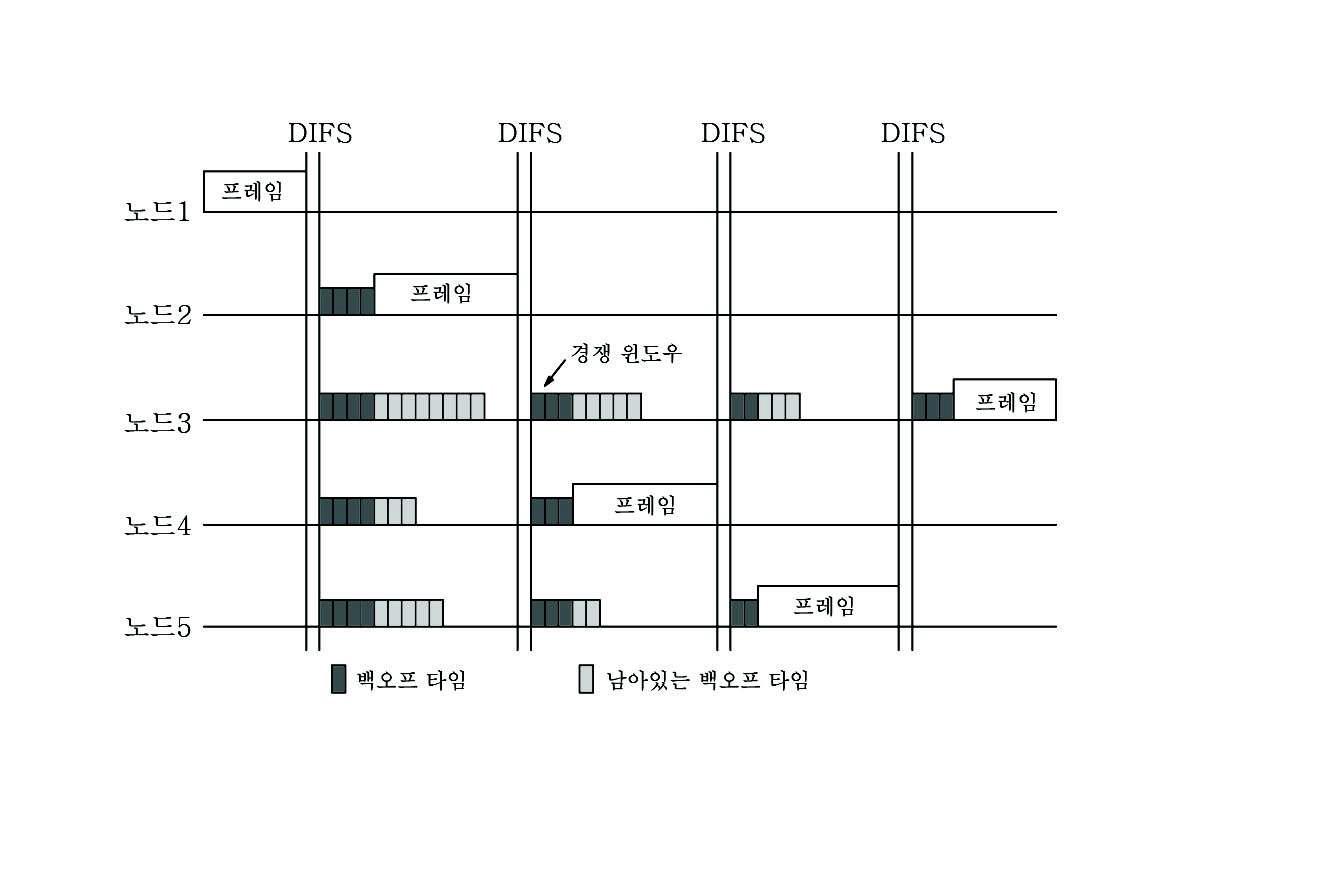 백오프 절차에 의한 노드간 경쟁 상황