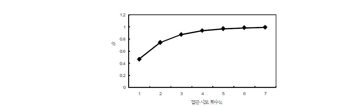 접근 시도 횟수에 따라 경쟁에서 고정된 CW 크기를 갖는 노드가 이길 확률