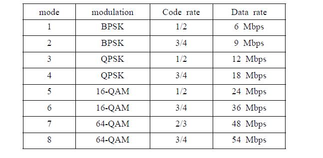 IEEE 802.11a 물리계층의 모드들