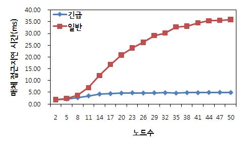 노드 수에 따른 접근 지연시간